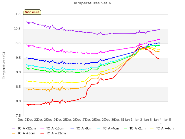 plot of Temperatures Set A