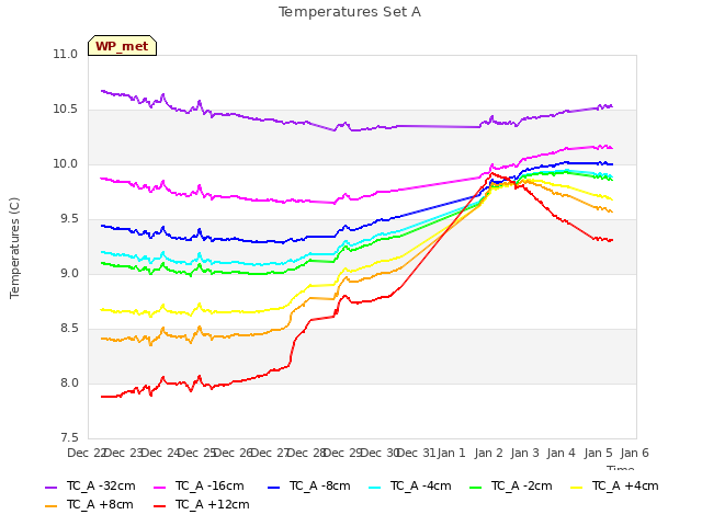 plot of Temperatures Set A