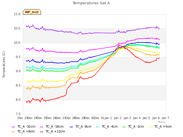 plot of Temperatures Set A