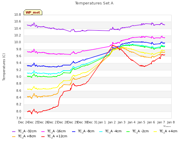 plot of Temperatures Set A