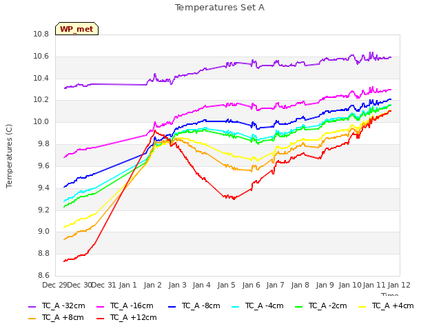 plot of Temperatures Set A