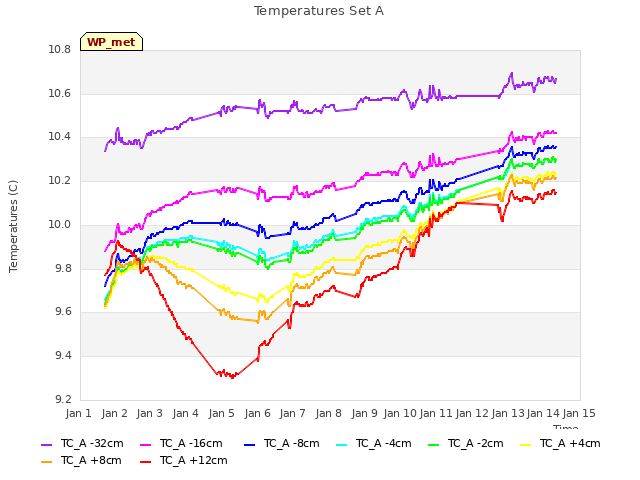 plot of Temperatures Set A