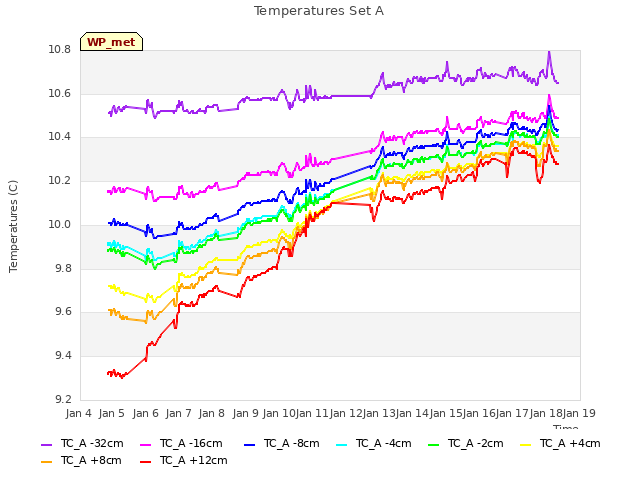 plot of Temperatures Set A