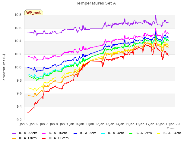 plot of Temperatures Set A