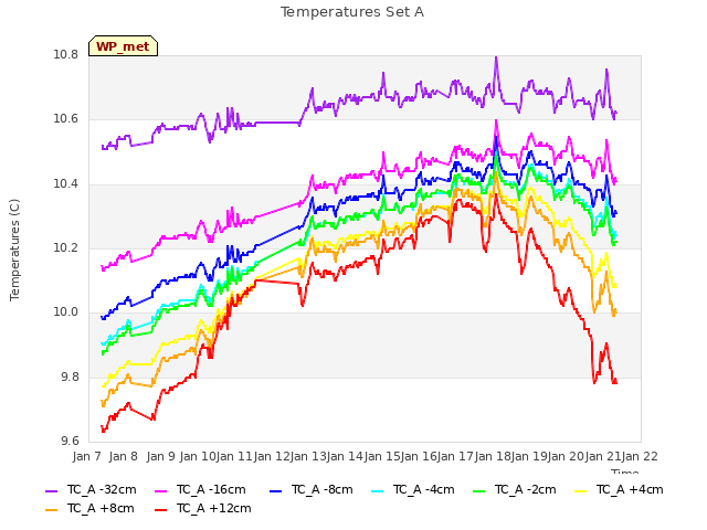 plot of Temperatures Set A