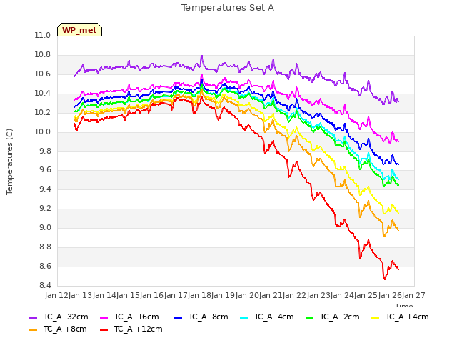 plot of Temperatures Set A