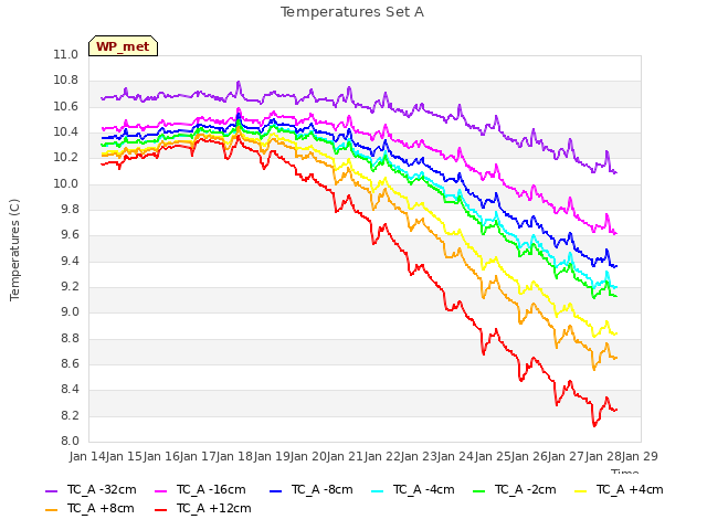 plot of Temperatures Set A