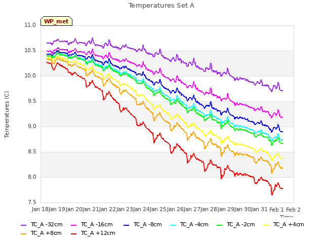 plot of Temperatures Set A