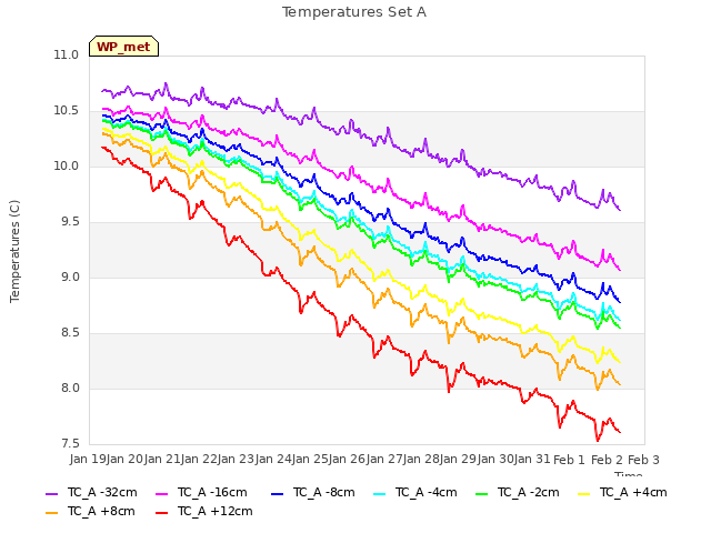 plot of Temperatures Set A