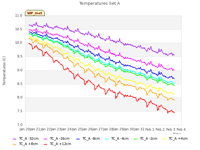 plot of Temperatures Set A