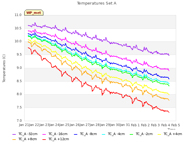 plot of Temperatures Set A