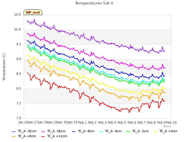 plot of Temperatures Set A