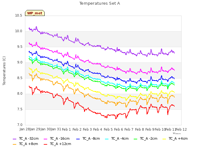 plot of Temperatures Set A