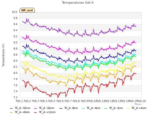 plot of Temperatures Set A