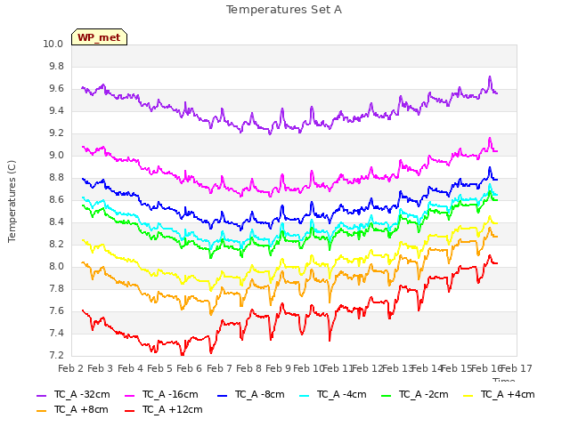 plot of Temperatures Set A