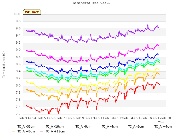 plot of Temperatures Set A