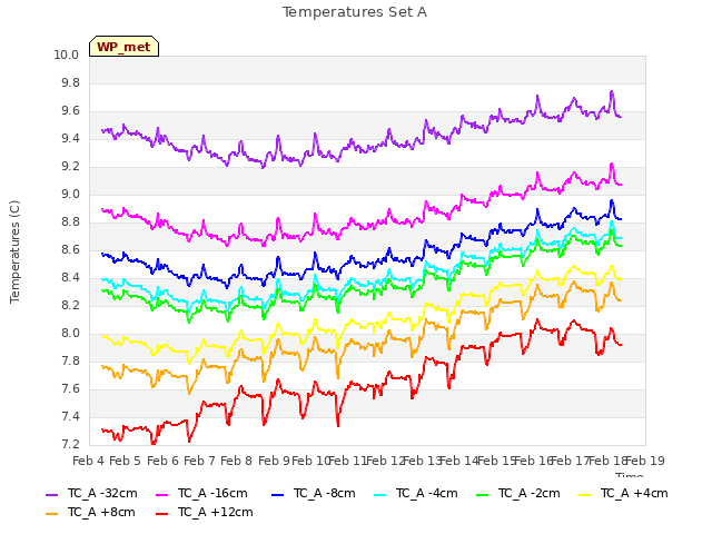 plot of Temperatures Set A