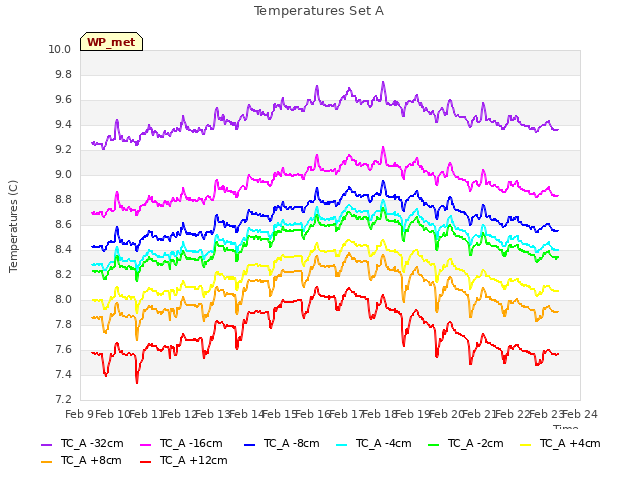 plot of Temperatures Set A