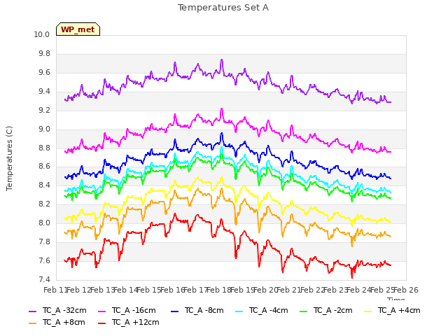 plot of Temperatures Set A