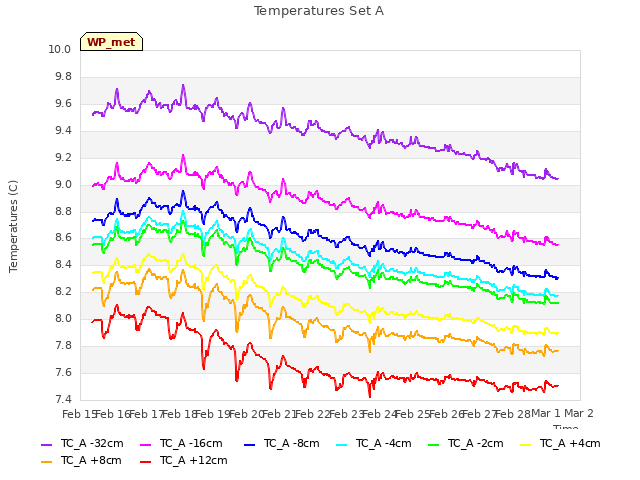 plot of Temperatures Set A