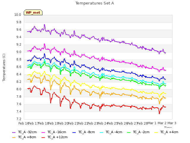 plot of Temperatures Set A