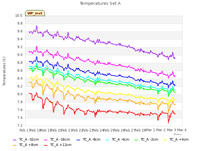 plot of Temperatures Set A