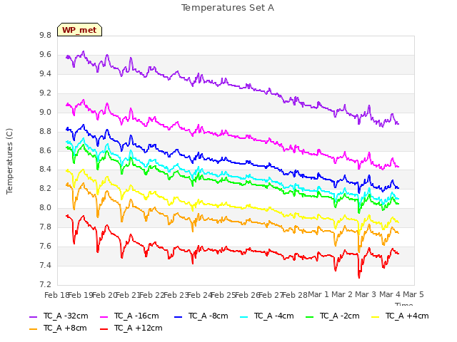 plot of Temperatures Set A