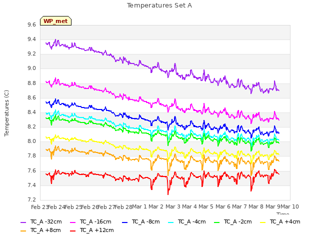 plot of Temperatures Set A