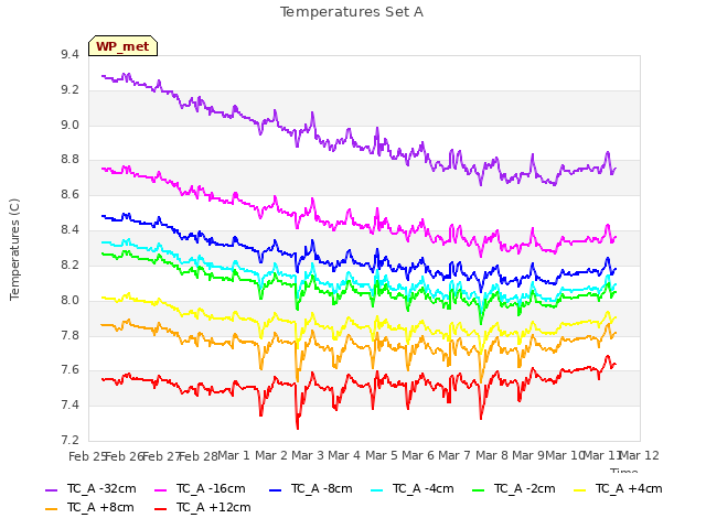 plot of Temperatures Set A