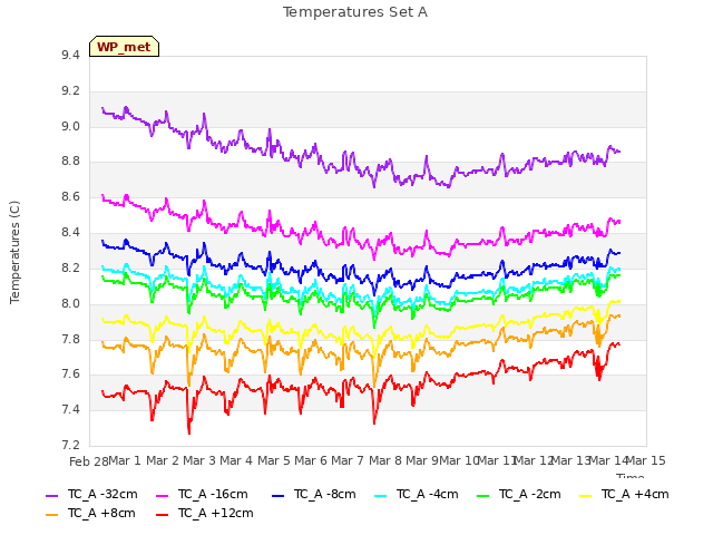 plot of Temperatures Set A