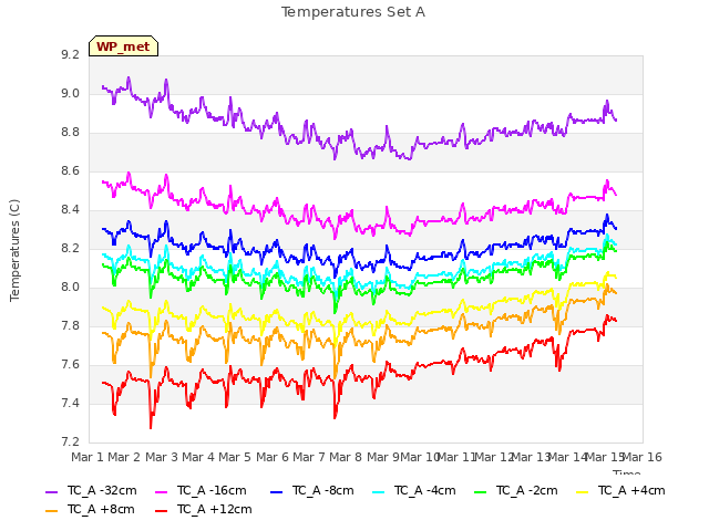 plot of Temperatures Set A