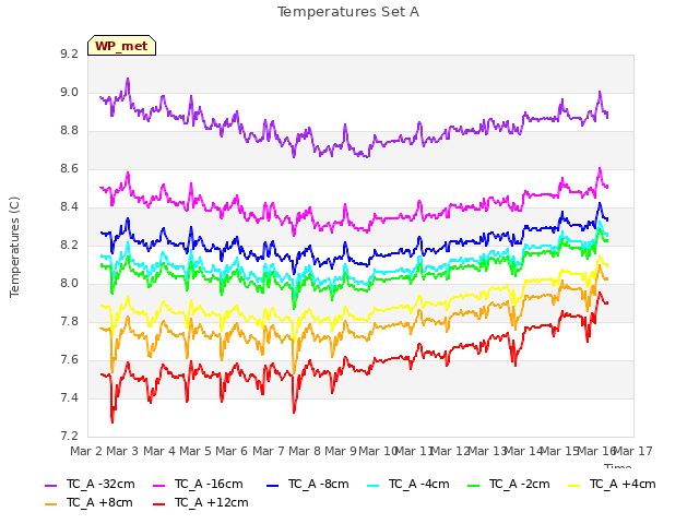 plot of Temperatures Set A