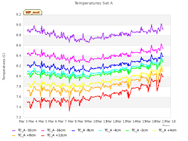 plot of Temperatures Set A