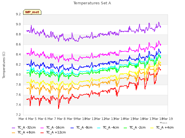 plot of Temperatures Set A