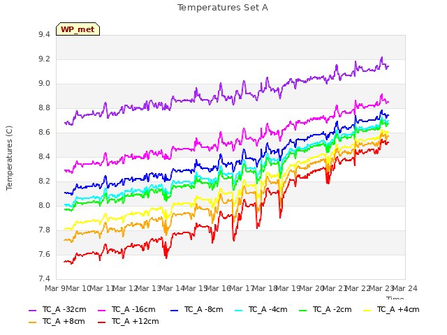 plot of Temperatures Set A