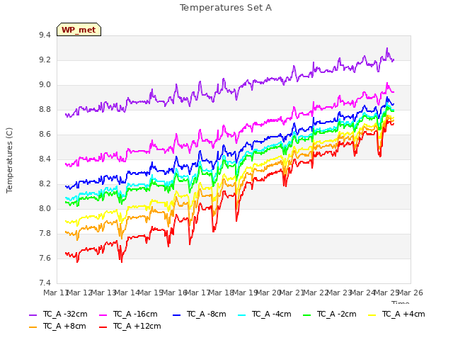 plot of Temperatures Set A