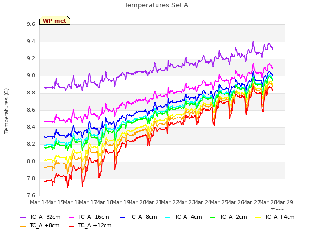 plot of Temperatures Set A