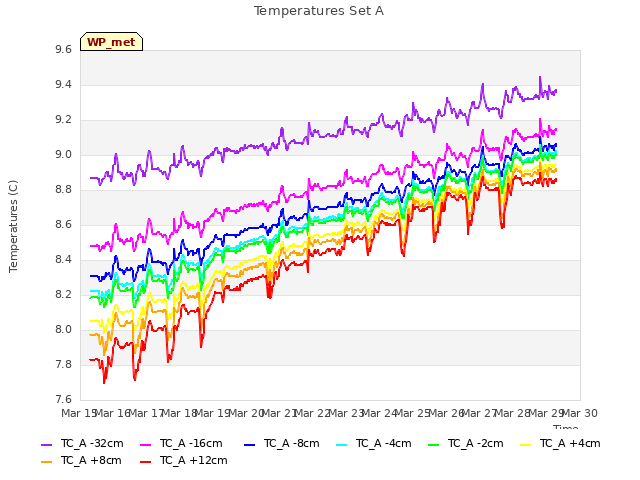 plot of Temperatures Set A