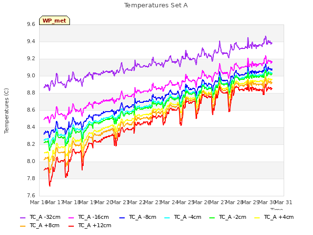 plot of Temperatures Set A