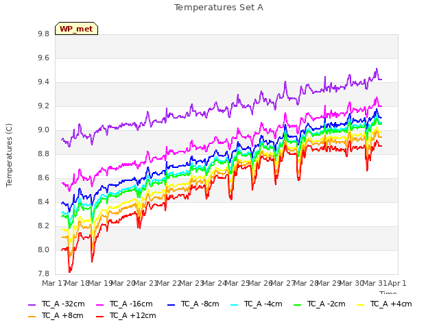 plot of Temperatures Set A