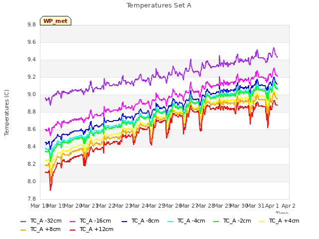 plot of Temperatures Set A