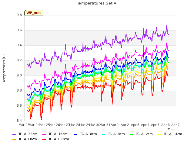 plot of Temperatures Set A