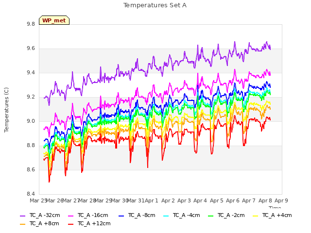 plot of Temperatures Set A