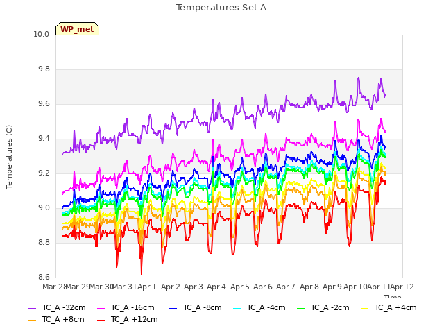 plot of Temperatures Set A