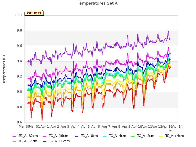 plot of Temperatures Set A