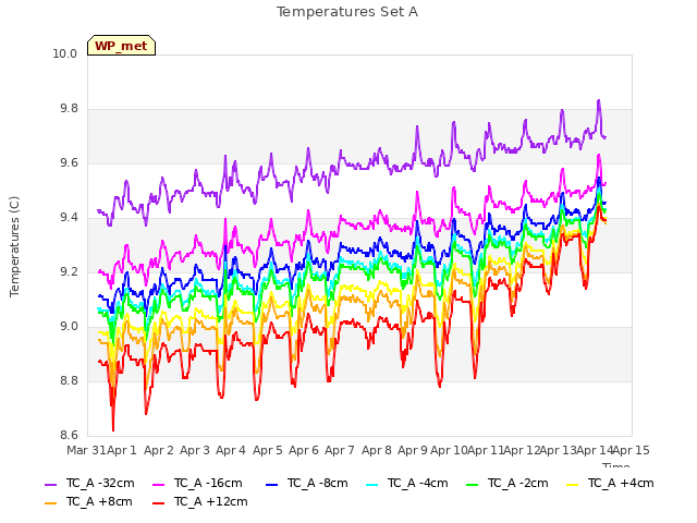 plot of Temperatures Set A