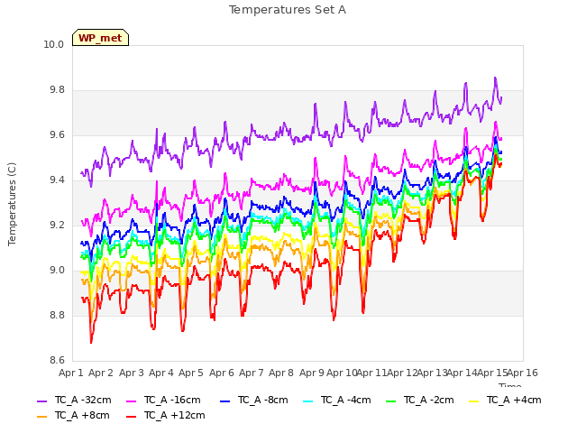 plot of Temperatures Set A