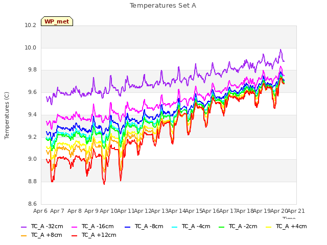 plot of Temperatures Set A