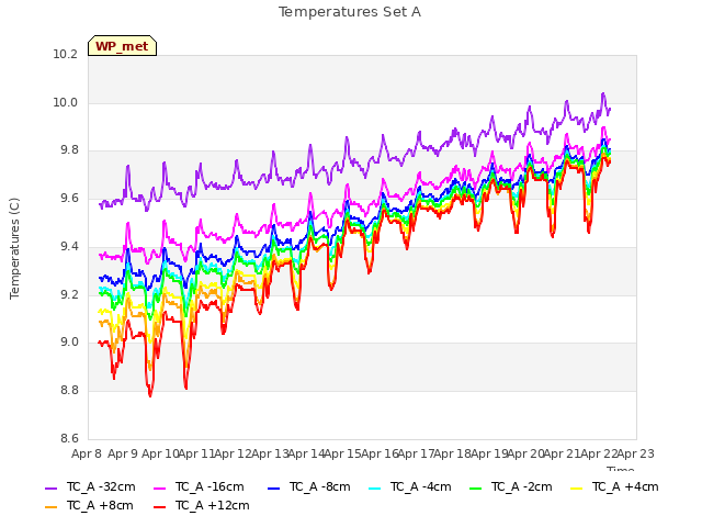 plot of Temperatures Set A