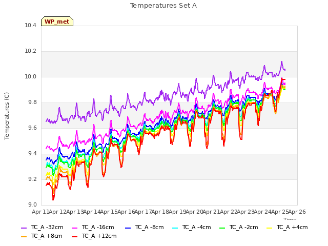 plot of Temperatures Set A